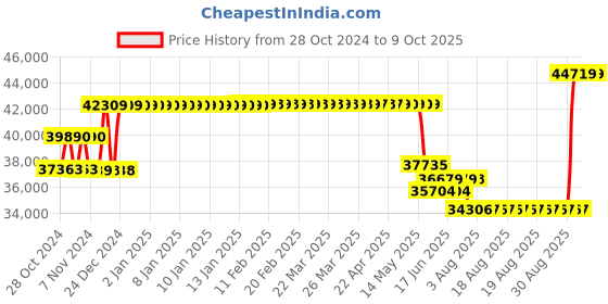 moglix.com Schneider Electric 50kA 400A 3 Pole Easypact CVS MCCB with Built in LSIG Trip Unit, LV540640 schneider electric Price History Graph from 28 Oct 2024 to 8 Oct 2025