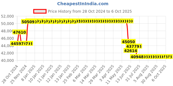 moglix.com Schneider Electric 50kA 400A 4 Pole Easypact CVS MCCB with Built in LSIG Trip Unit, LV540650 schneider electric Price History Graph from 28 Oct 2024 to 6 Oct 2025
