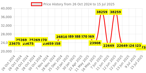 moglix.com Schneider Electric 50kA 40A 3 Pole Easypact CVS MCCB with Built in LSIG Trip Unit, LV510648 schneider electric Price History Graph from 26 Oct 2024 to 15 Jul 2025