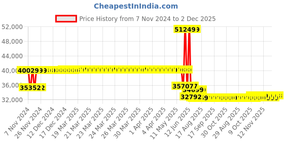 moglix.com Schneider Electric 50kA 600A 4 Pole Easypact EZC MCCB with Fixed TMD, EZC630H4600N schneider electric Price History Graph from 7 Nov 2024 to 2 Dec 2025