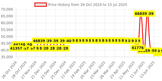 moglix.com Schneider Electric 50kA 630A 3 Pole Easypact CVS MCCB with Built in LSIG Trip Unit, LV563640 schneider electric Price History Graph from 26 Oct 2024 to 15 Jul 2025