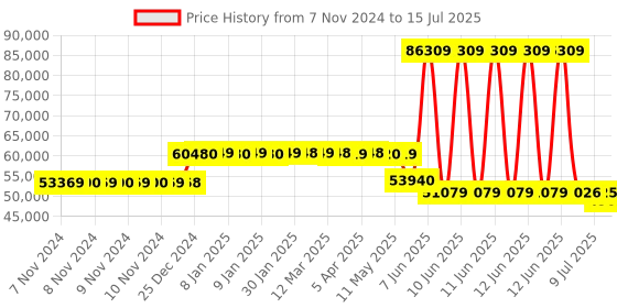 moglix.com Schneider Electric 50kA 630A 4 Pole Easypact CVS MCCB with Built in LSIG Trip Unit, LV563650 schneider electric Price History Graph from 7 Nov 2024 to 15 Jul 2025
