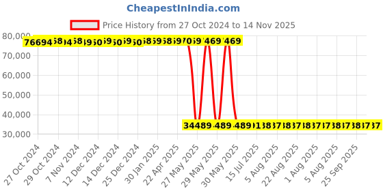 moglix.com Schneider Electric 50kA 800A 4 Pole Easypact CVS MCCB with TMD, LV580303 schneider electric Price History Graph from 27 Oct 2024 to 14 Nov 2025