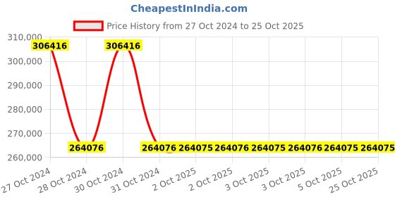 moglix.com Schneider Electric 50mA Motion Servo Drive, LXM32SD18N4 schneider electric Price History Graph from 27 Oct 2024 to 25 Oct 2025