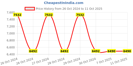 moglix.com Schneider Electric 54mm Inductive Proximity Sensor, XS512B1DAL2 schneider electric Price History Graph from 26 Oct 2024 to 10 Oct 2025