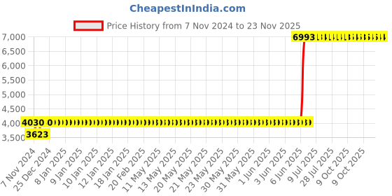 moglix.com Schneider Electric 55-70A 1 NO+1 NC EasyPact TVS Differential Thermal Overload Relay, LRE361 schneider electric Price History Graph from 7 Nov 2024 to 23 Nov 2025