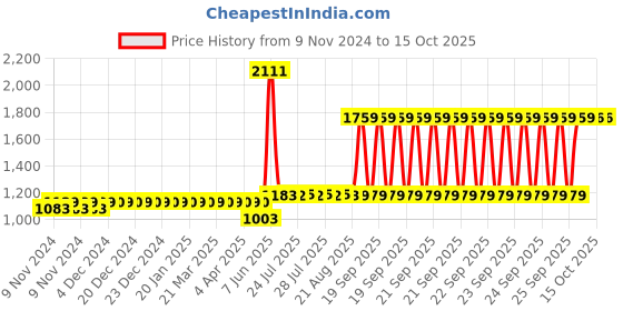 moglix.com Schneider Electric 5.5-8A 1 NO+1 NC 3 Pole EasyPact TVS Differential Thermal Overload Relay, LRE12 schneider electric Price History Graph from 9 Nov 2024 to 15 Oct 2025