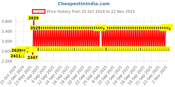 moglix.com Schneider Electric 55A AC-1 4 NO 4 Pole EasyPact TVS Power Contactor, Coil Voltage:220 V, LC1E32004M5WBIN schneider electric Price History Graph from 25 Oct 2024 to 22 Nov 2025