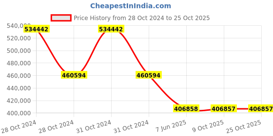 moglix.com Schneider Electric 55kW 75Hp 400V Variable Speed Drive With Ethernet ATV340D55N4E schneider electric Price History Graph from 28 Oct 2024 to 25 Oct 2025