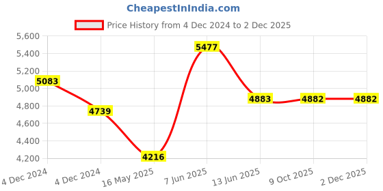 moglix.com Schneider Electric 56 Series, 16A 500V Triple Pole Switches Less Enclosure, 56SW316LE-GY schneider electric Price History Graph from 4 Dec 2024 to 30 Nov 2025