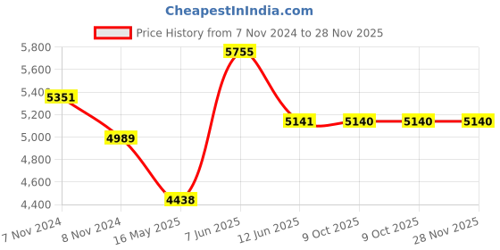 moglix.com Schneider Electric 56 Series, 20A 500V Triple Pole Switches Less Enclosure, 56SW320LE-GY schneider electric Price History Graph from 7 Nov 2024 to 28 Nov 2025