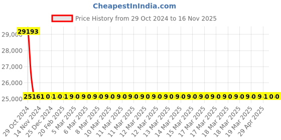 moglix.com Schneider Electric 56 Series 56CVI532-GY IP66 Interlocked Switch Socket with Enclosure schneider electric Price History Graph from 29 Oct 2024 to 15 Nov 2025