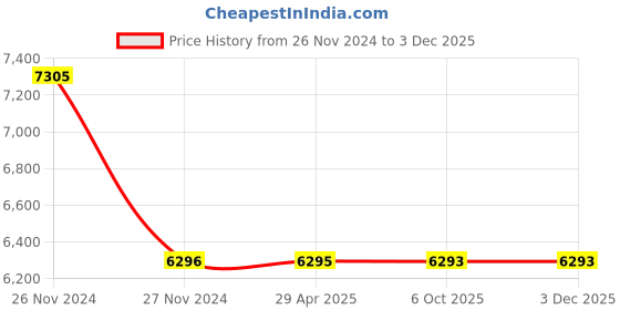 moglix.com Schneider Electric 56 Series 56PA420-EO 4 Pin 20A 500V Angle Plug schneider electric Price History Graph from 26 Nov 2024 to 2 Dec 2025