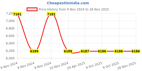 moglix.com Schneider Electric 56 Series 56PA510-EO 5 Pin 10A 500V Angle Plug schneider electric Price History Graph from 9 Nov 2024 to 28 Nov 2025