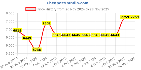 moglix.com Schneider Electric 56 Series 56PA550-EO 5 Pin 50A 500V Angle Plug schneider electric Price History Graph from 26 Nov 2024 to 28 Nov 2025