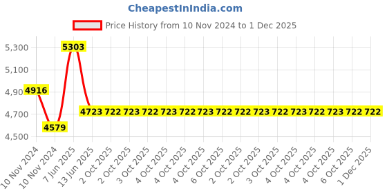 moglix.com Schneider Electric 56 Series 56SO332LE-GY 3 Pin Sockets Less Enclosure 32A 250V schneider electric Price History Graph from 10 Nov 2024 to 1 Dec 2025