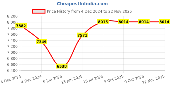 moglix.com Schneider Electric 56 Series 56SO432LE-GY 4 Pin Sockets Less Enclosure 32A 500V schneider electric Price History Graph from 4 Dec 2024 to 22 Nov 2025