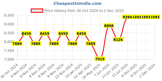 moglix.com Schneider Electric 56 Series 56SO532LE-GY 5 Pin Sockets Less Enclosure 32A 500V schneider electric Price History Graph from 30 Oct 2024 to 2 Dec 2025