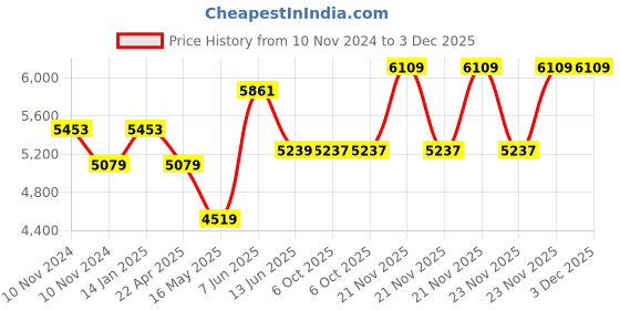 moglix.com Schneider Electric 56 Series 56SW132LE-GY 32A 250V Single Pole Switches Less Enclosure schneider electric Price History Graph from 10 Nov 2024 to 2 Dec 2025