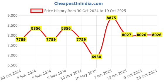 moglix.com Schneider Electric 56 Series, 63A 500V Triple Pole Switches Less Enclosure, 56SW363LE-GY schneider electric Price History Graph from 30 Oct 2024 to 18 Oct 2025