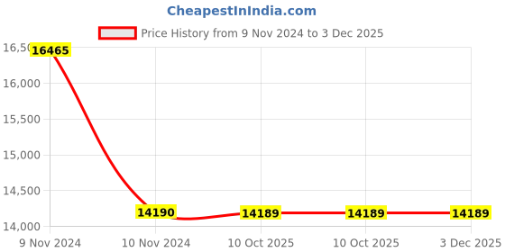 moglix.com Schneider Electric 56DB6-GY IP66 Adaptable Enclosure schneider electric Price History Graph from 9 Nov 2024 to 2 Dec 2025