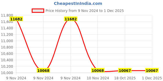 moglix.com Schneider Electric 56E6-GY IP66 6 Gang Mounting Enclosure schneider electric Price History Graph from 9 Nov 2024 to 30 Nov 2025