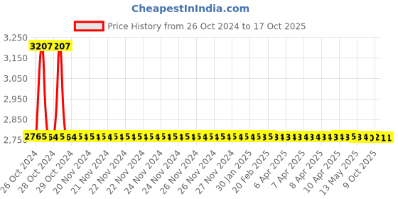 moglix.com Schneider Electric 56FA2-GY IP66 2 Gang Flush Surrounds schneider electric Price History Graph from 26 Oct 2024 to 15 Oct 2025