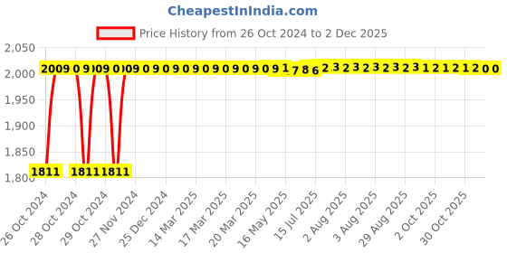 moglix.com Schneider Electric 5.6kVAr 480V Heavy Duty Detuned Filter Application Capacitor, MEHVCHDY056A48 schneider electric Price History Graph from 26 Oct 2024 to 30 Nov 2025