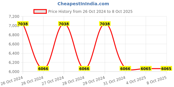 moglix.com Schneider Electric 56mm Inductive Proximity Sensor, XS518B1DAL2 schneider electric Price History Graph from 26 Oct 2024 to 7 Oct 2025