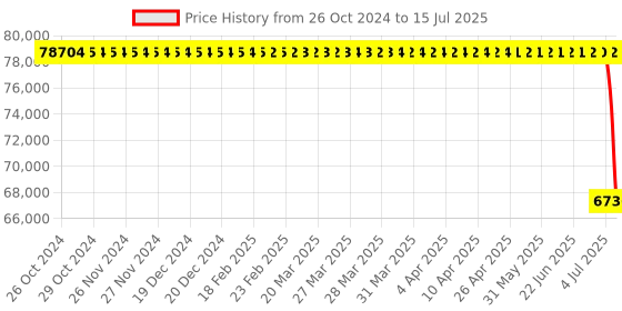 moglix.com Schneider Electric 5.7 inch Color Touch  16 Digit Input &a; 10 Digit Output Controller Panel HMI, HMISCU8A5 schneider electric Price History Graph from 26 Oct 2024 to 15 Jul 2025