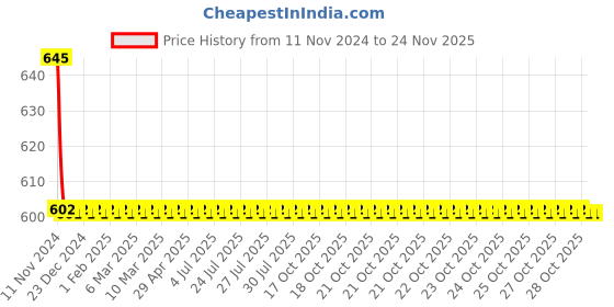moglix.com Schneider Electric 5A 110VDC Interface Relay With LED, RXG23FD schneider electric Price History Graph from 11 Nov 2024 to 24 Nov 2025