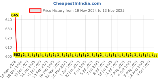 moglix.com Schneider Electric 5A 12VDC Interface Relay With LED, RXG23JD schneider electric Price History Graph from 19 Nov 2024 to 13 Nov 2025