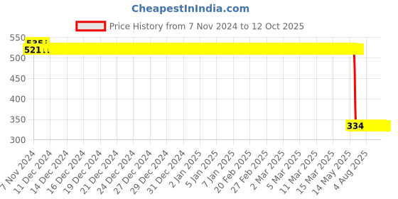 moglix.com Schneider Electric 5A 24VDC Clear Interface Relay, RXG25BD schneider electric Price History Graph from 7 Nov 2024 to 12 Oct 2025