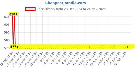 moglix.com Schneider Electric 5A 24VDC Interface Relay With Lockable Test Button, RXG21BD schneider electric Price History Graph from 28 Oct 2024 to 24 Nov 2025