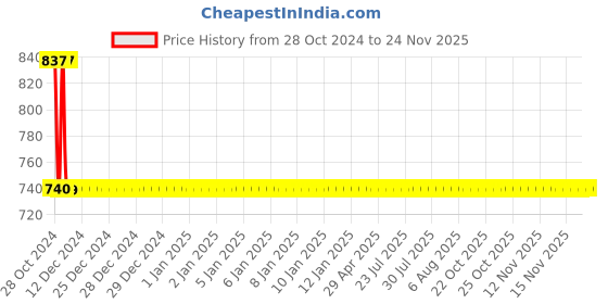 moglix.com Schneider Electric 5A 48VAC Interface Relay With Lockable Test Button, RXG21E7 schneider electric Price History Graph from 28 Oct 2024 to 24 Nov 2025