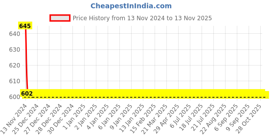 moglix.com Schneider Electric 5A 48VDC Interface Relay With LED, RXG23ED schneider electric Price History Graph from 13 Nov 2024 to 12 Nov 2025