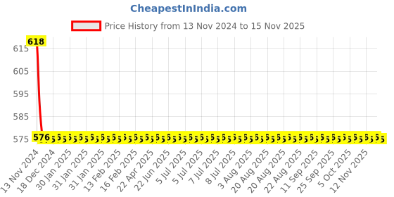 moglix.com Schneider Electric 5A 48VDC Interface Relay With Lockable Test Button, RXG21ED schneider electric Price History Graph from 13 Nov 2024 to 15 Nov 2025