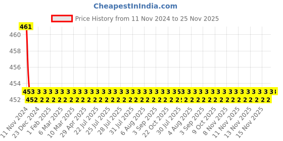 moglix.com Schneider Electric 5A 48VDC Plug in Miniature Relay , RXM2LB1ED schneider electric Price History Graph from 11 Nov 2024 to 24 Nov 2025