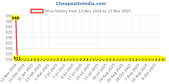 moglix.com Schneider Electric 5A 6VDC Clear Interface Relay, RXG25RD schneider electric Price History Graph from 13 Nov 2024 to 13 Nov 2025