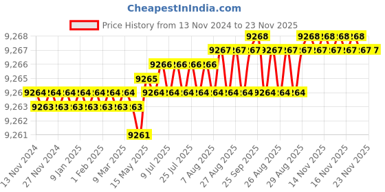 moglix.com Schneider Electric 5A Class 1.0 Conzerv Power &a; Energy Meter schneider electric Price History Graph from 13 Nov 2024 to 22 Nov 2025