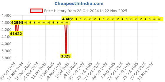 moglix.com Schneider Electric 5kVAr 440V Heavy Duty Low Voltage Capacitor, MEHVCHDY050A44 (Pack of 3) schneider electric Price History Graph from 28 Oct 2024 to 22 Nov 2025
