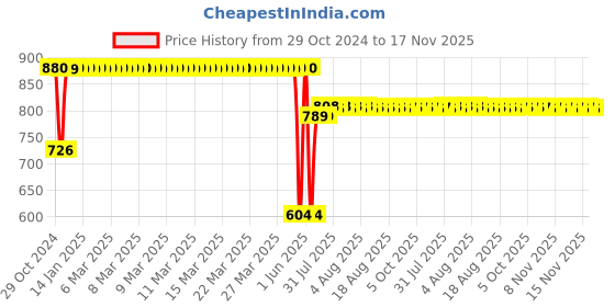 moglix.com Schneider Electric 5mA 3NO+1NC TeSys Auxiliary Contact Block, LA1KN31 schneider electric Price History Graph from 29 Oct 2024 to 17 Nov 2025