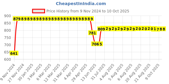 moglix.com Schneider Electric 5mA 4NO TeSys Auxiliary Contact Block, LA1KN40 schneider electric Price History Graph from 9 Nov 2024 to 10 Oct 2025