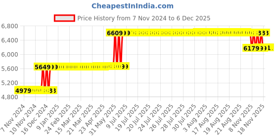 moglix.com Schneider Electric 60A 10kA 3 Pole Simpact NKS DC MCCB, NKS100R060DC3P schneider electric Price History Graph from 7 Nov 2024 to 5 Dec 2025
