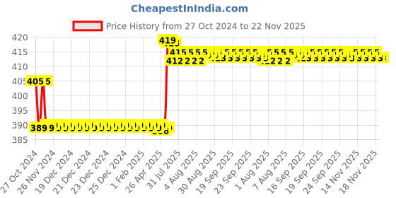 moglix.com Schneider Electric 60mm 3 Pole EZ Terminal Shield, EZATSHD3P schneider electric Price History Graph from 27 Oct 2024 to 22 Nov 2025