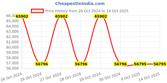 moglix.com Schneider Electric 60X3 12-24V Ultrasonic Sensor Label Fork, XUVU06M3KSNM8 schneider electric Price History Graph from 26 Oct 2024 to 14 Oct 2025