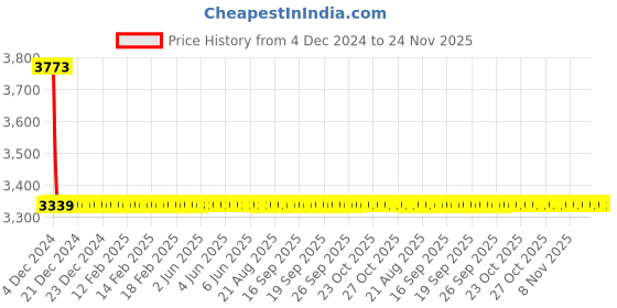 moglix.com Schneider Electric 63 A Three Pole Modular circuit Breakers NBKRA103PC63A schneider electric Price History Graph from 4 Dec 2024 to 23 Nov 2025