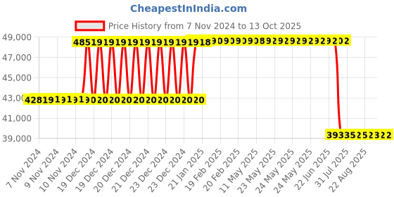 moglix.com Schneider Electric 630A 36kA 3 Pole Compact NSX Micrologic 2 MCCB, LV432876 schneider electric Price History Graph from 7 Nov 2024 to 12 Oct 2025