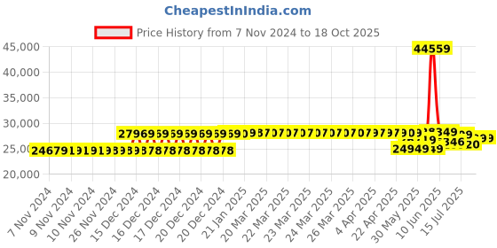 moglix.com Schneider Electric 630A 36kA 3 Pole MCCB With Distribution Board, LV563306 schneider electric Price History Graph from 7 Nov 2024 to 18 Oct 2025