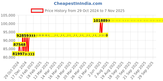 moglix.com Schneider Electric 630A 36kA MCCB With Micrologic 6A, LV432815X63A630 schneider electric Price History Graph from 29 Oct 2024 to 7 Nov 2025